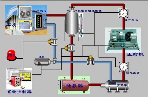 冷庫氨系統(tǒng)